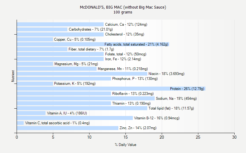 % Daily Value for McDONALD'S, BIG MAC (without Big Mac Sauce) 100 grams 