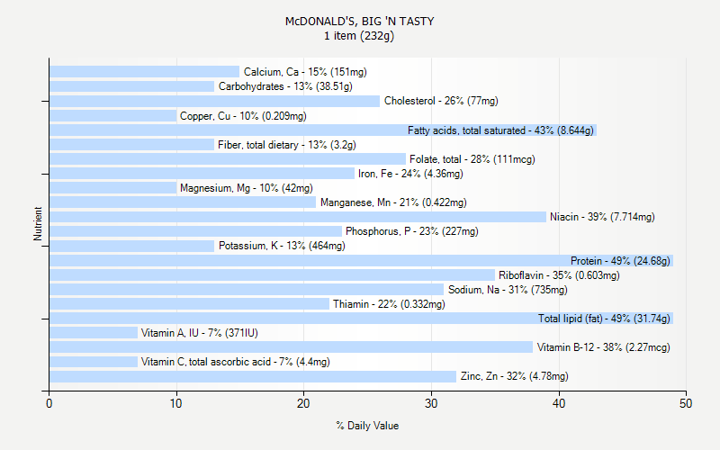 % Daily Value for McDONALD'S, BIG 'N TASTY 1 item (232g)