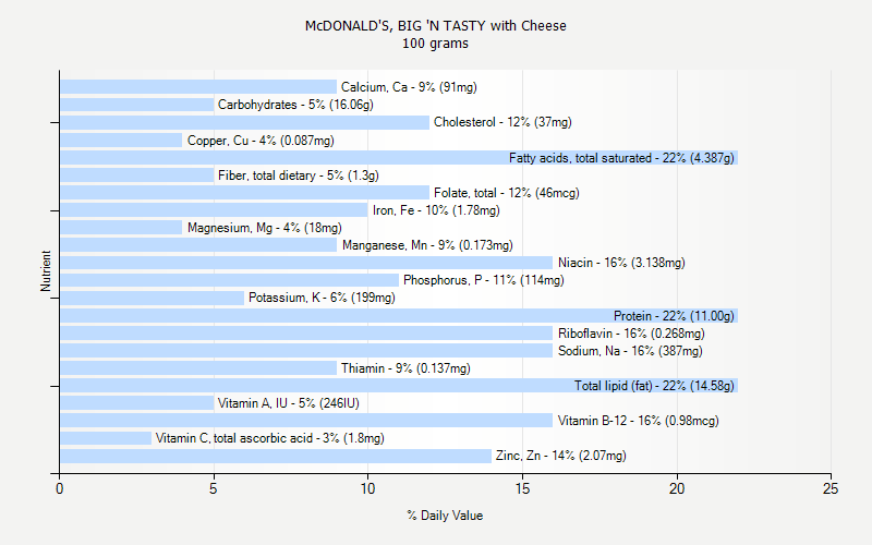 % Daily Value for McDONALD'S, BIG 'N TASTY with Cheese 100 grams 