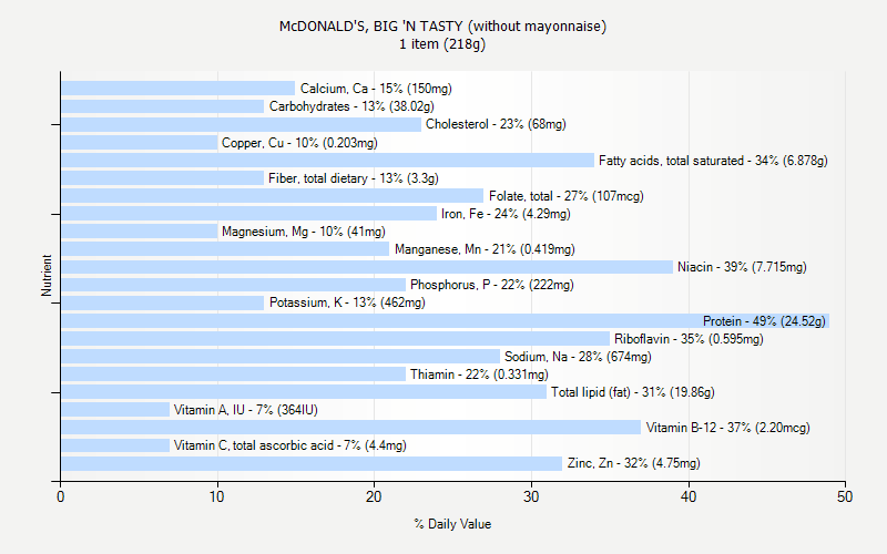 % Daily Value for McDONALD'S, BIG 'N TASTY (without mayonnaise) 1 item (218g)