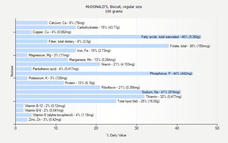 % Daily Value for McDONALD'S, Biscuit, regular size 100 grams 