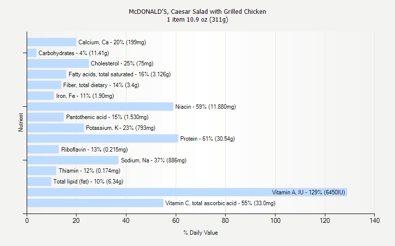 % Daily Value for McDONALD'S, Caesar Salad with Grilled Chicken 1 item 10.9 oz (311g)