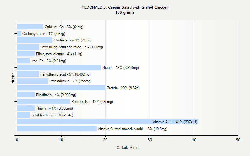 % Daily Value for McDONALD'S, Caesar Salad with Grilled Chicken 100 grams 