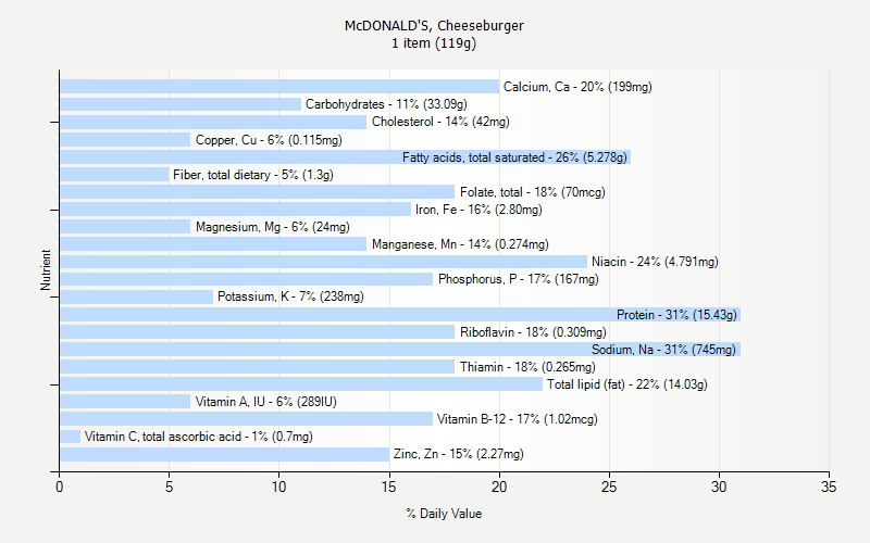 % Daily Value for McDONALD'S, Cheeseburger 1 item (119g)