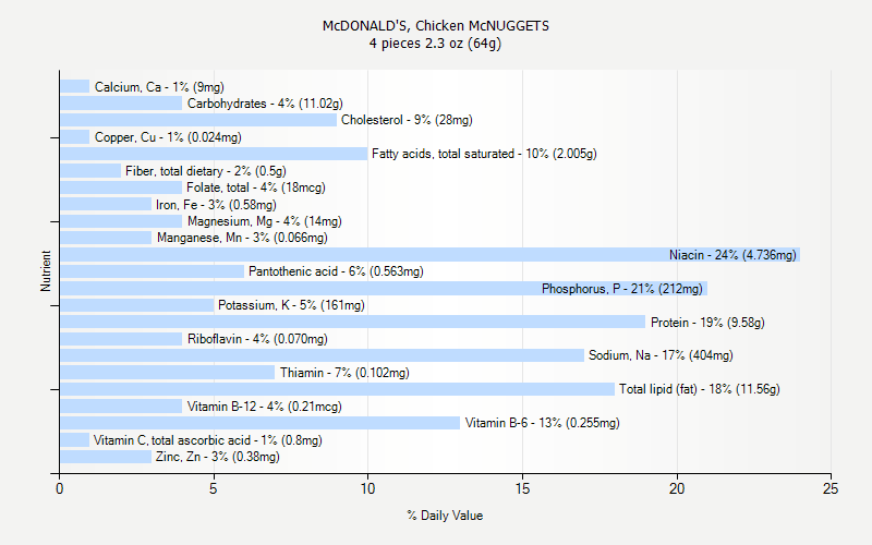 % Daily Value for McDONALD'S, Chicken McNUGGETS 4 pieces 2.3 oz (64g)