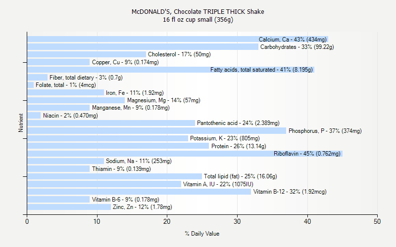 % Daily Value for McDONALD'S, Chocolate TRIPLE THICK Shake 16 fl oz cup small (356g)