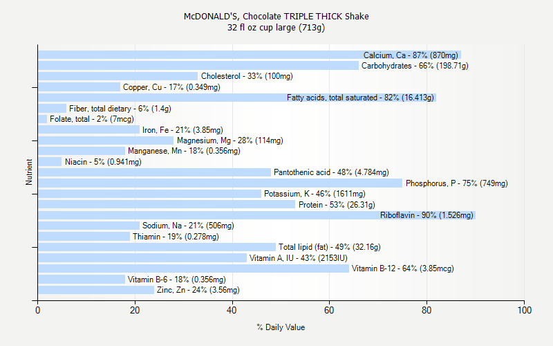 % Daily Value for McDONALD'S, Chocolate TRIPLE THICK Shake 32 fl oz cup large (713g)