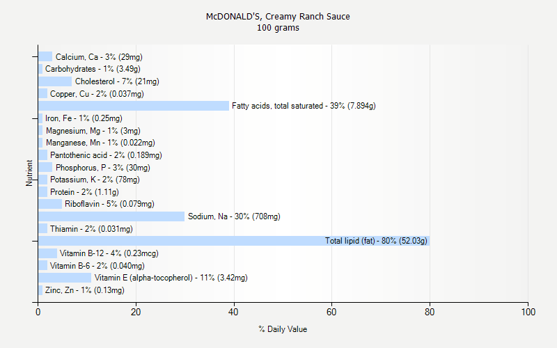 % Daily Value for McDONALD'S, Creamy Ranch Sauce 100 grams 