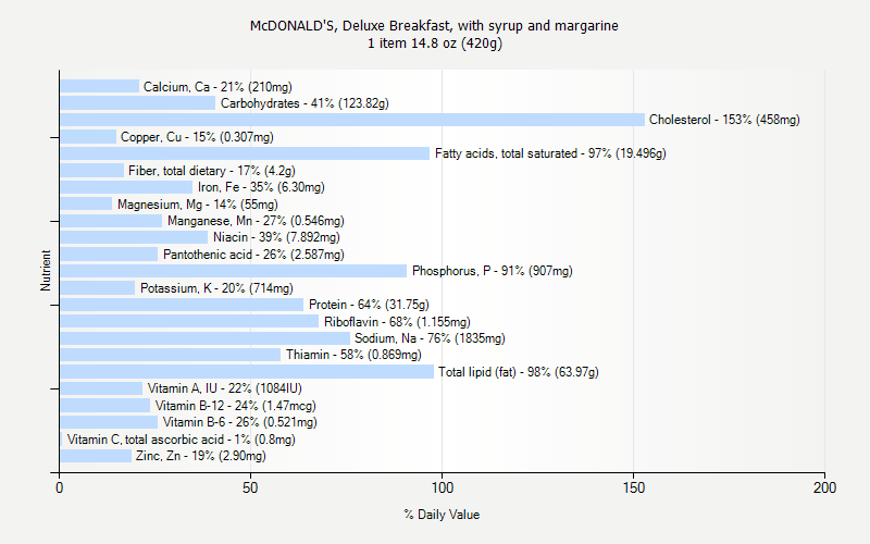 % Daily Value for McDONALD'S, Deluxe Breakfast, with syrup and margarine 1 item 14.8 oz (420g)