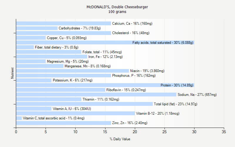 % Daily Value for McDONALD'S, Double Cheeseburger 100 grams 