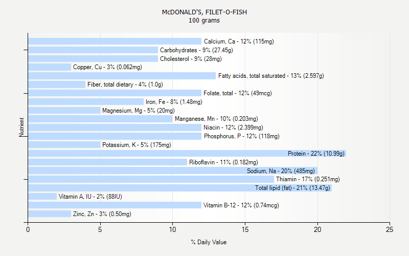 % Daily Value for McDONALD'S, FILET-O-FISH 100 grams 