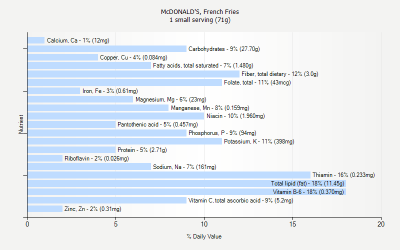 % Daily Value for McDONALD'S, French Fries 1 small serving (71g)