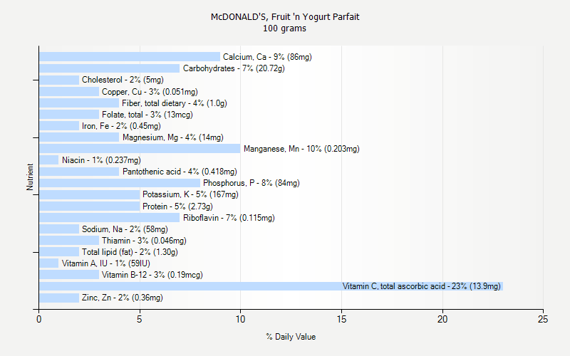 % Daily Value for McDONALD'S, Fruit 'n Yogurt Parfait 100 grams 