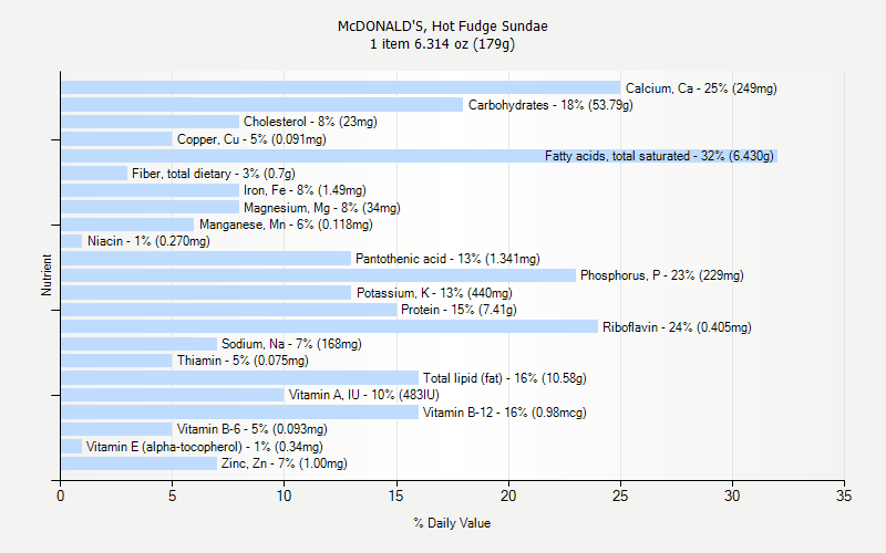 % Daily Value for McDONALD'S, Hot Fudge Sundae 1 item 6.314 oz (179g)