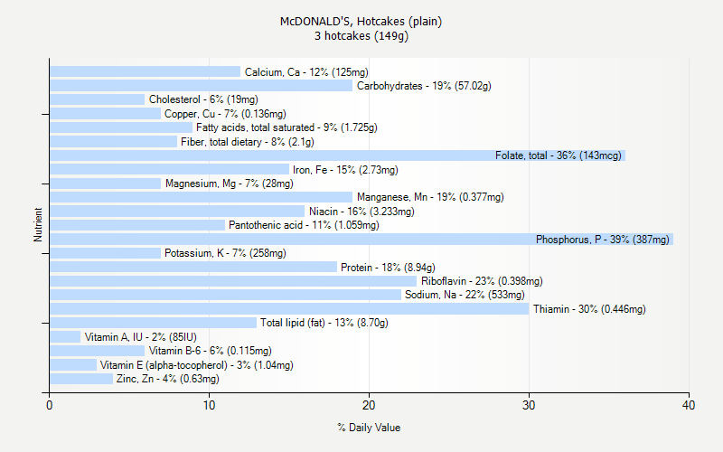 % Daily Value for McDONALD'S, Hotcakes (plain) 3 hotcakes (149g)