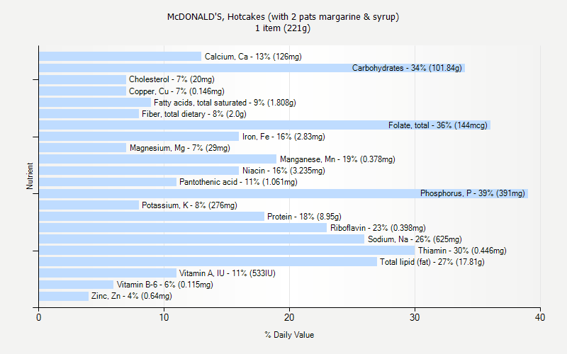 % Daily Value for McDONALD'S, Hotcakes (with 2 pats margarine & syrup) 1 item (221g)