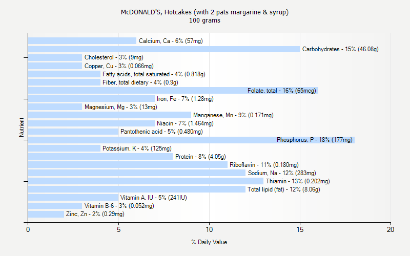 % Daily Value for McDONALD'S, Hotcakes (with 2 pats margarine & syrup) 100 grams 