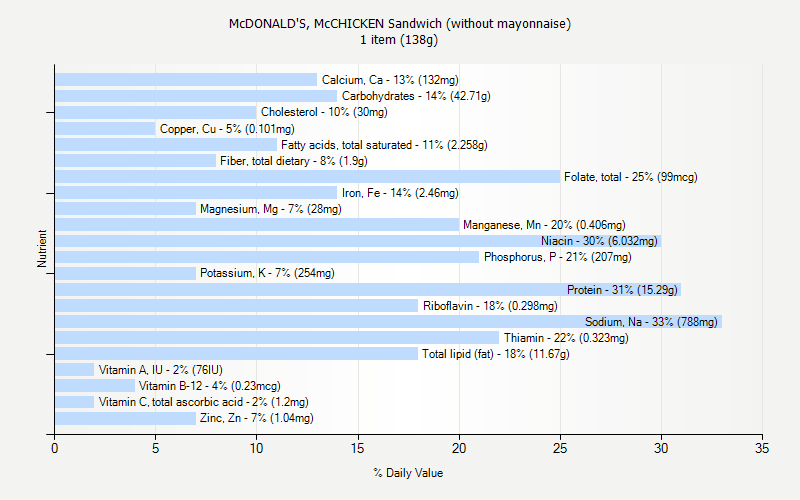 % Daily Value for McDONALD'S, McCHICKEN Sandwich (without mayonnaise) 1 item (138g)