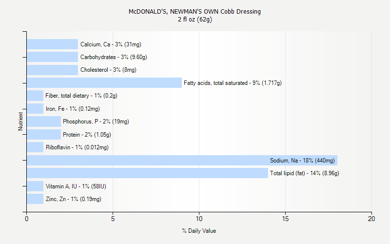 % Daily Value for McDONALD'S, NEWMAN'S OWN Cobb Dressing 2 fl oz (62g)