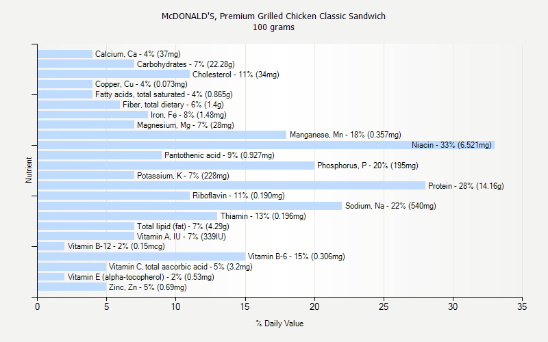 % Daily Value for McDONALD'S, Premium Grilled Chicken Classic Sandwich 100 grams 