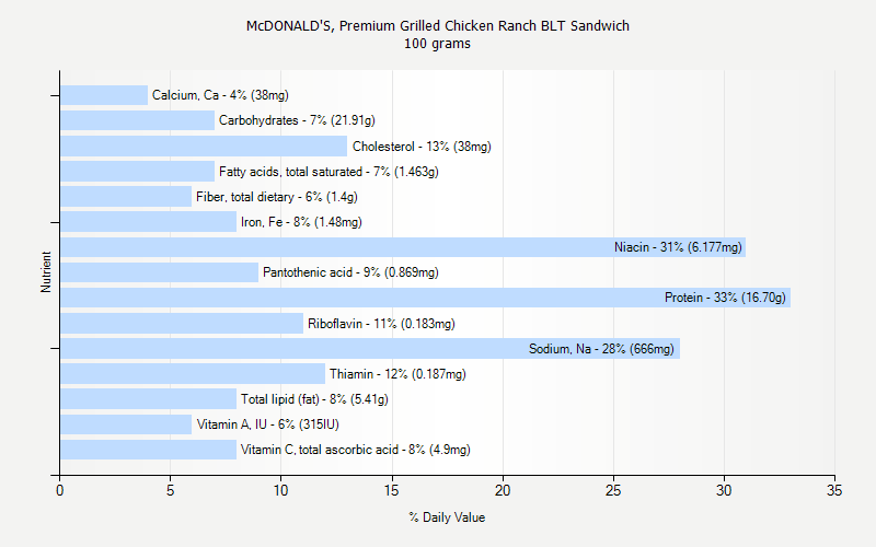 % Daily Value for McDONALD'S, Premium Grilled Chicken Ranch BLT Sandwich 100 grams 