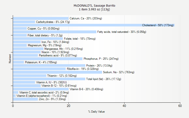 % Daily Value for McDONALD'S, Sausage Burrito 1 item 3.993 oz (113g)