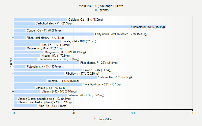 % Daily Value for McDONALD'S, Sausage Burrito 100 grams 