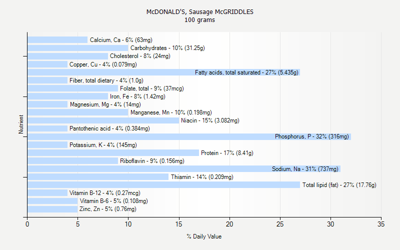 % Daily Value for McDONALD'S, Sausage McGRIDDLES 100 grams 