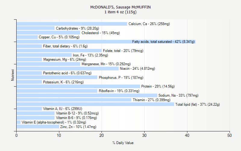 % Daily Value for McDONALD'S, Sausage McMUFFIN 1 item 4 oz (115g)