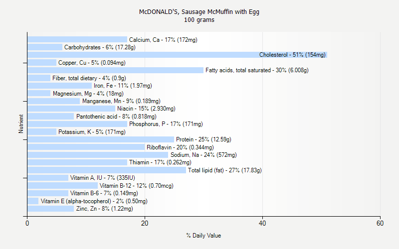 % Daily Value for McDONALD'S, Sausage McMuffin with Egg 100 grams 