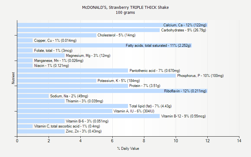 % Daily Value for McDONALD'S, Strawberry TRIPLE THICK Shake 100 grams 