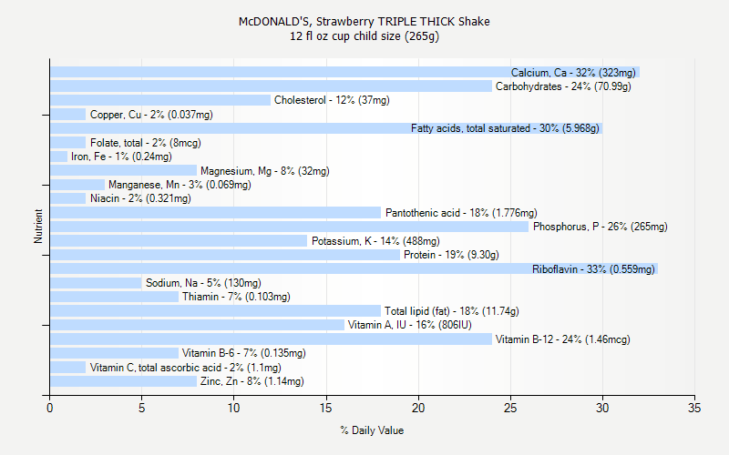 % Daily Value for McDONALD'S, Strawberry TRIPLE THICK Shake 12 fl oz cup child size (265g)