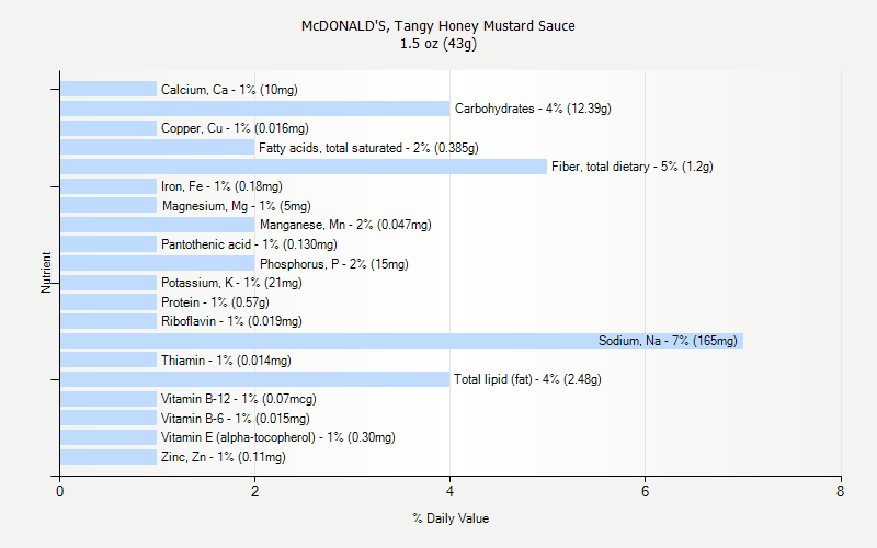 % Daily Value for McDONALD'S, Tangy Honey Mustard Sauce 1.5 oz (43g)