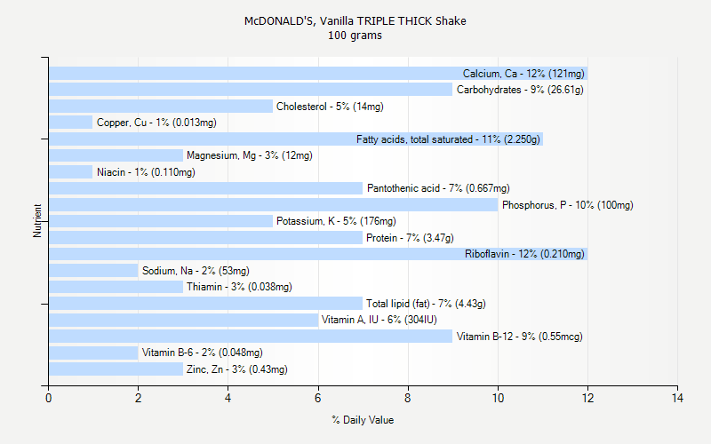 % Daily Value for McDONALD'S, Vanilla TRIPLE THICK Shake 100 grams 