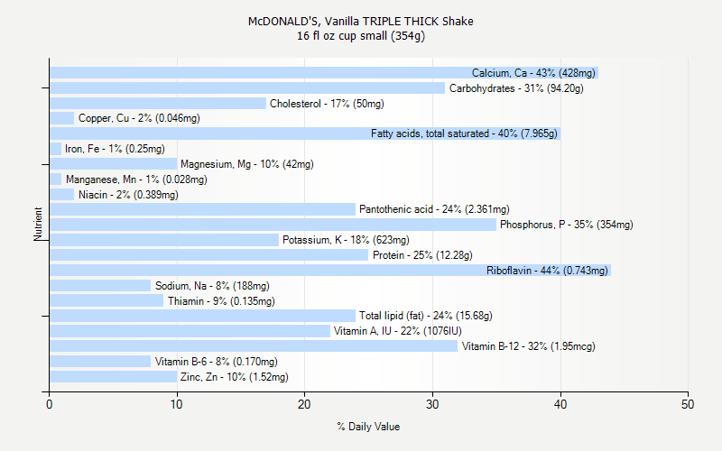 % Daily Value for McDONALD'S, Vanilla TRIPLE THICK Shake 16 fl oz cup small (354g)