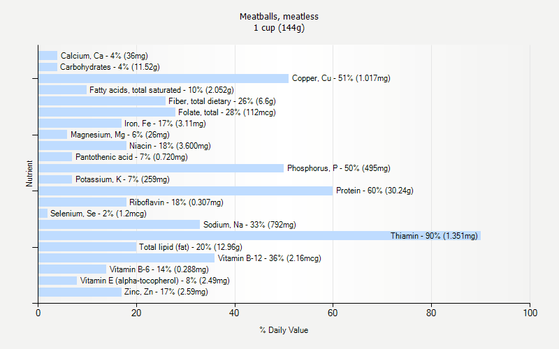 % Daily Value for Meatballs, meatless 1 cup (144g)