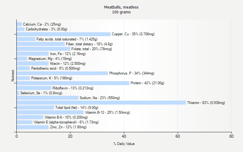 % Daily Value for Meatballs, meatless 100 grams 