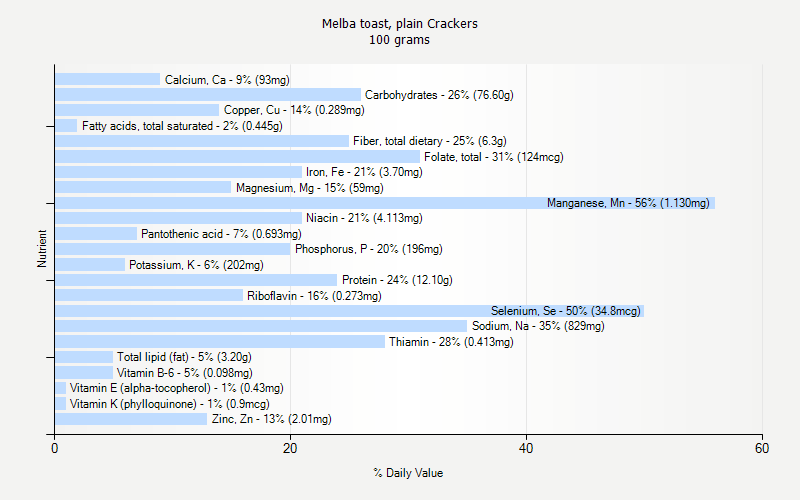 % Daily Value for Melba toast, plain Crackers 100 grams 