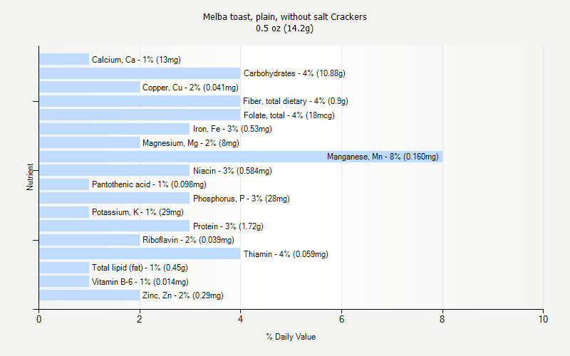 % Daily Value for Melba toast, plain, without salt Crackers 0.5 oz (14.2g)