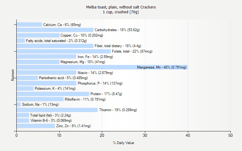 % Daily Value for Melba toast, plain, without salt Crackers 1 cup, crushed (70g)