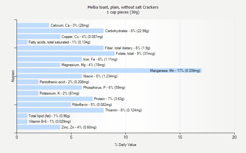 % Daily Value for Melba toast, plain, without salt Crackers 1 cup pieces (30g)