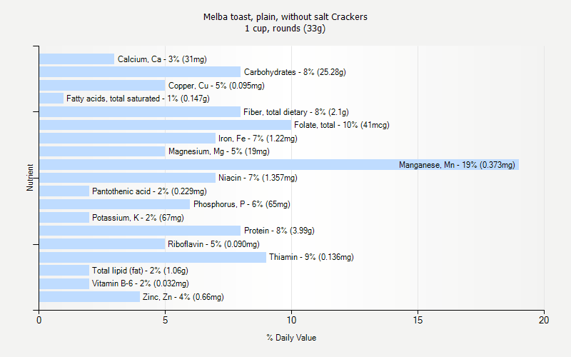 % Daily Value for Melba toast, plain, without salt Crackers 1 cup, rounds (33g)