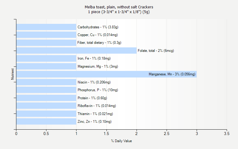 % Daily Value for Melba toast, plain, without salt Crackers 1 piece (3-3/4" x 1-3/4" x 1/8") (5g)