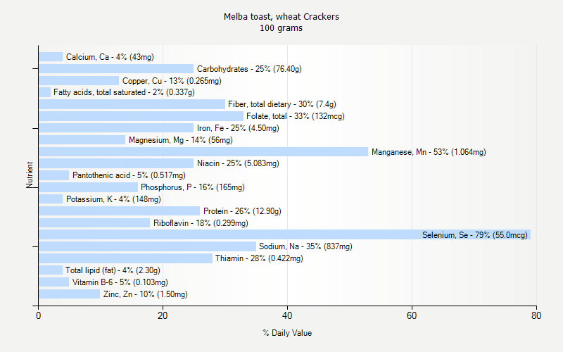 % Daily Value for Melba toast, wheat Crackers 100 grams 