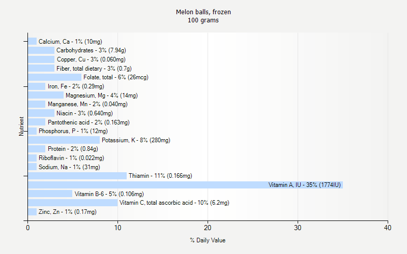 % Daily Value for Melon balls, frozen 100 grams 