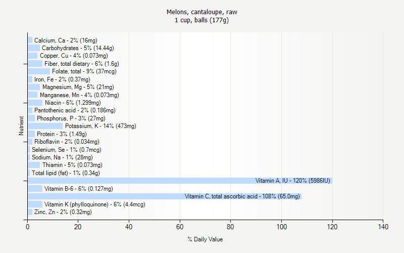 % Daily Value for Melons, cantaloupe, raw 1 cup, balls (177g)