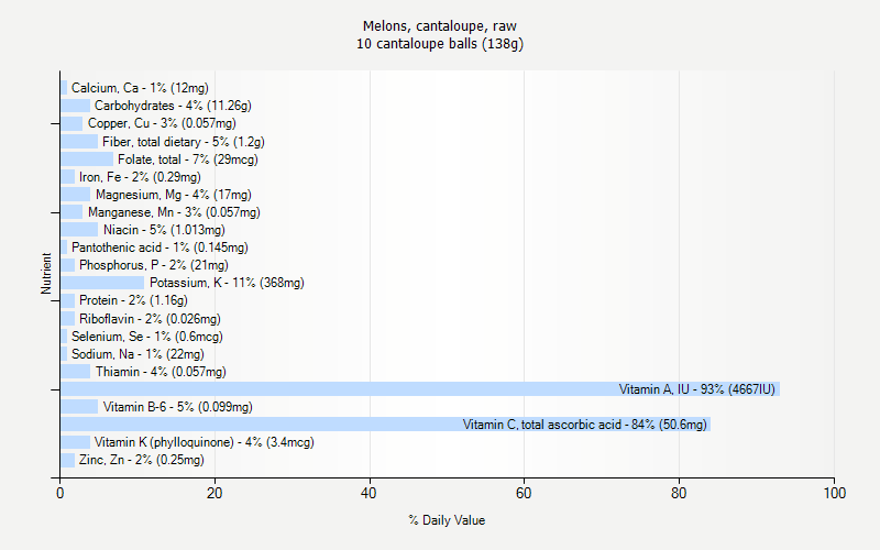 % Daily Value for Melons, cantaloupe, raw 10 cantaloupe balls (138g)