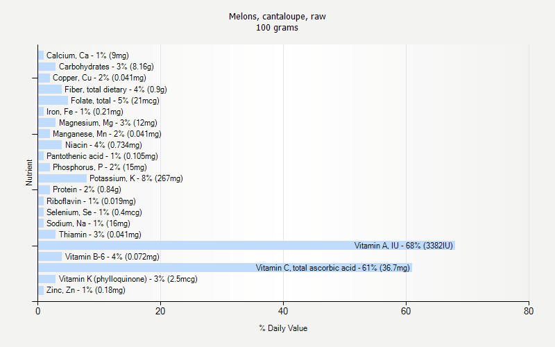 % Daily Value for Melons, cantaloupe, raw 100 grams 