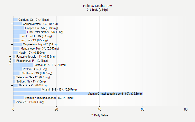 % Daily Value for Melons, casaba, raw 0.1 fruit (164g)