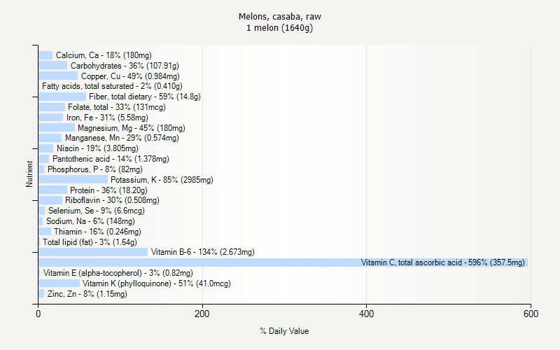 % Daily Value for Melons, casaba, raw 1 melon (1640g)